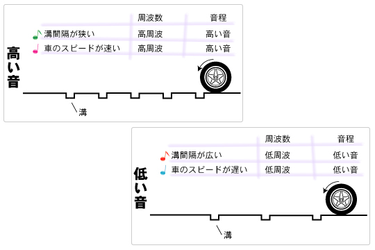 メロディーラインの仕組み